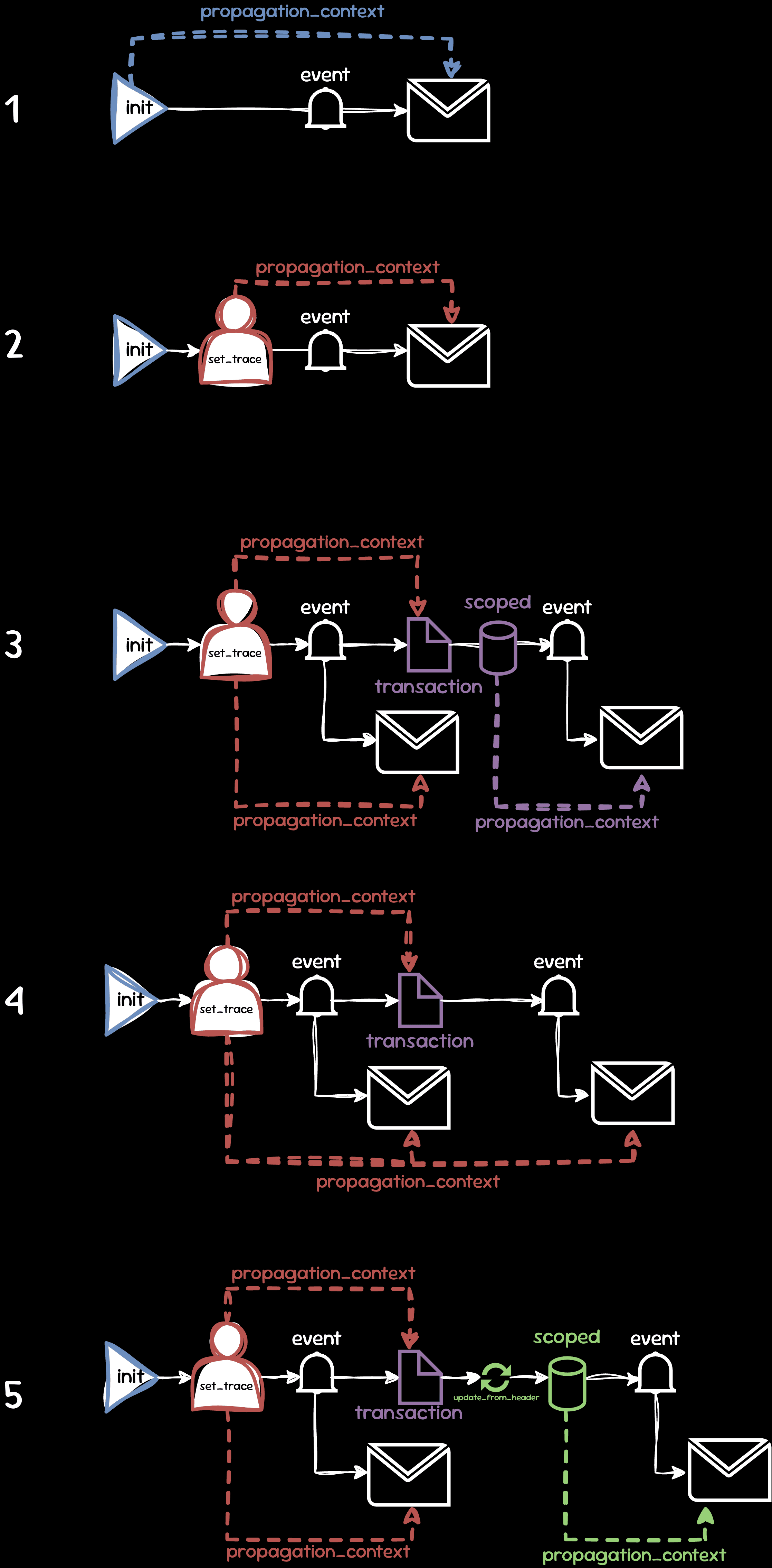 Trace context scenarios